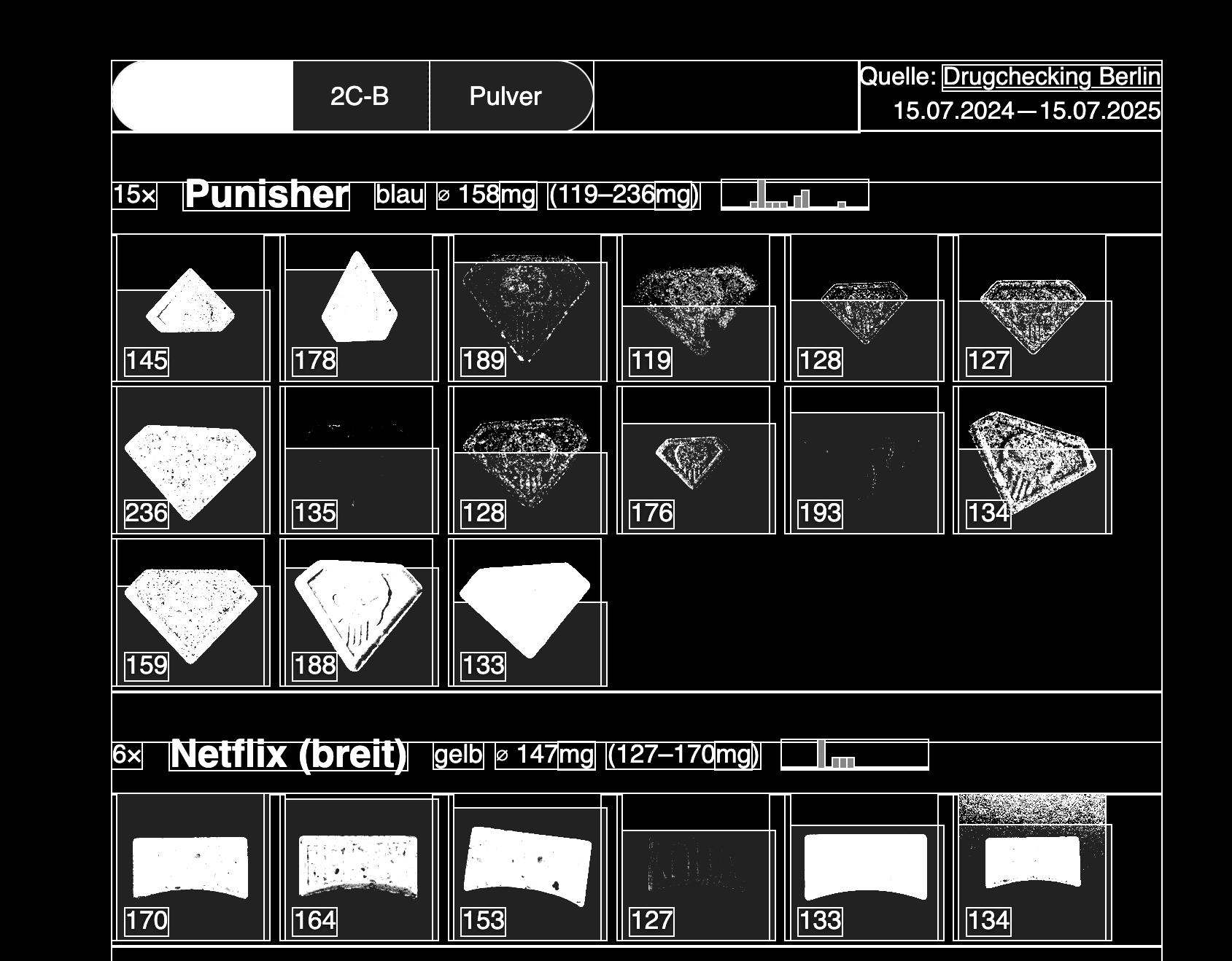 Drug checking data aggregation